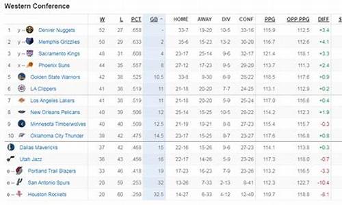 最新的nba西部排名_最新的NBA西部排名