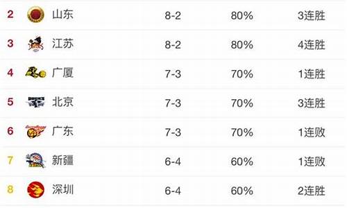 cba排行榜2021 2022最新排名_cba,排行榜